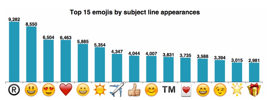 emojis in your subject line