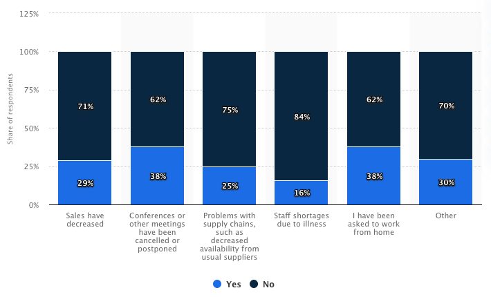 A graph showing issues with remote work