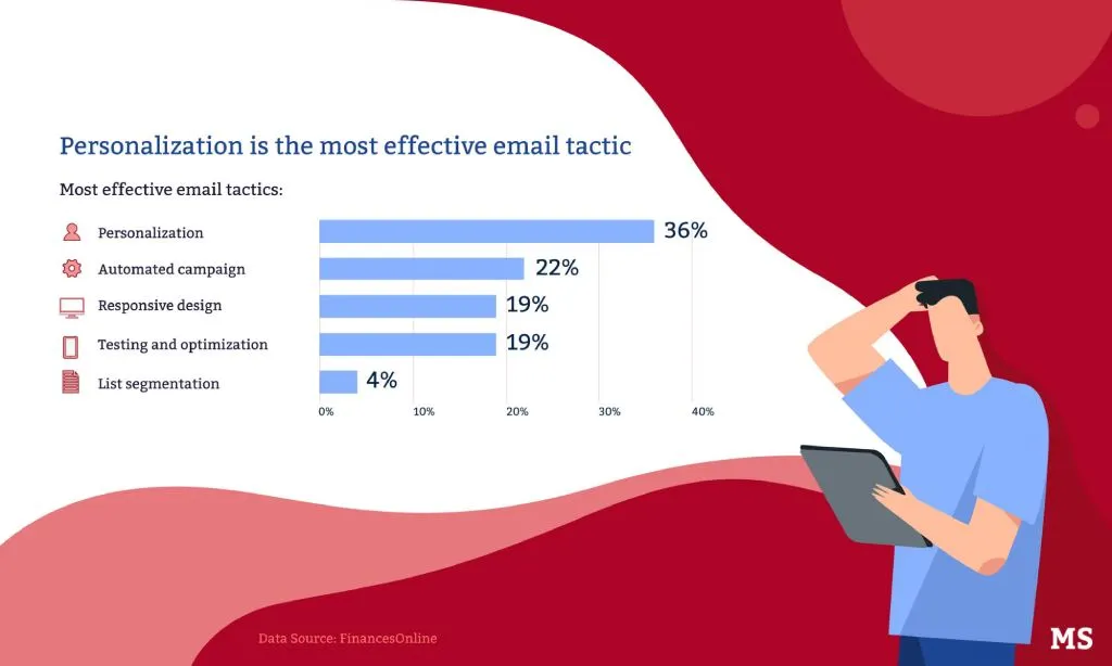  open rates for segmented and personalized emails