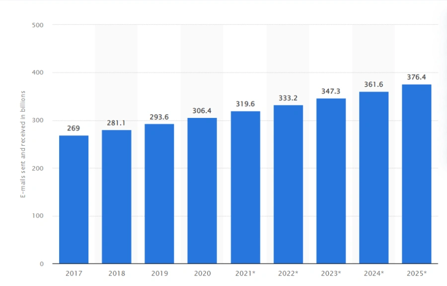 Billions of emails are sent daily