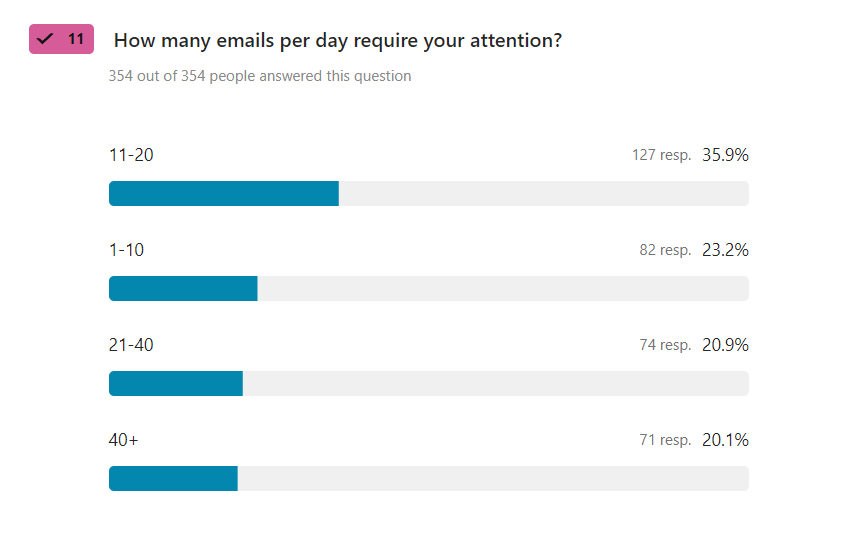 How many emails per day require your attention