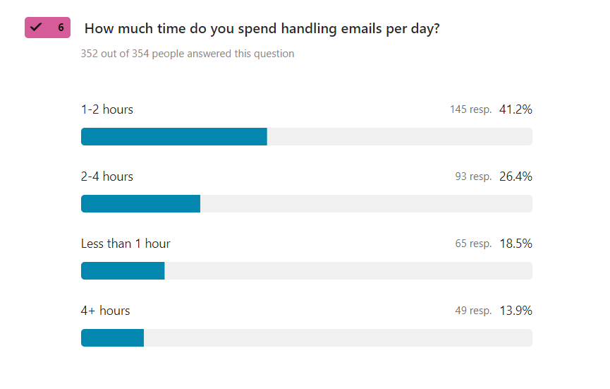 How much time do you spend handling emails per day