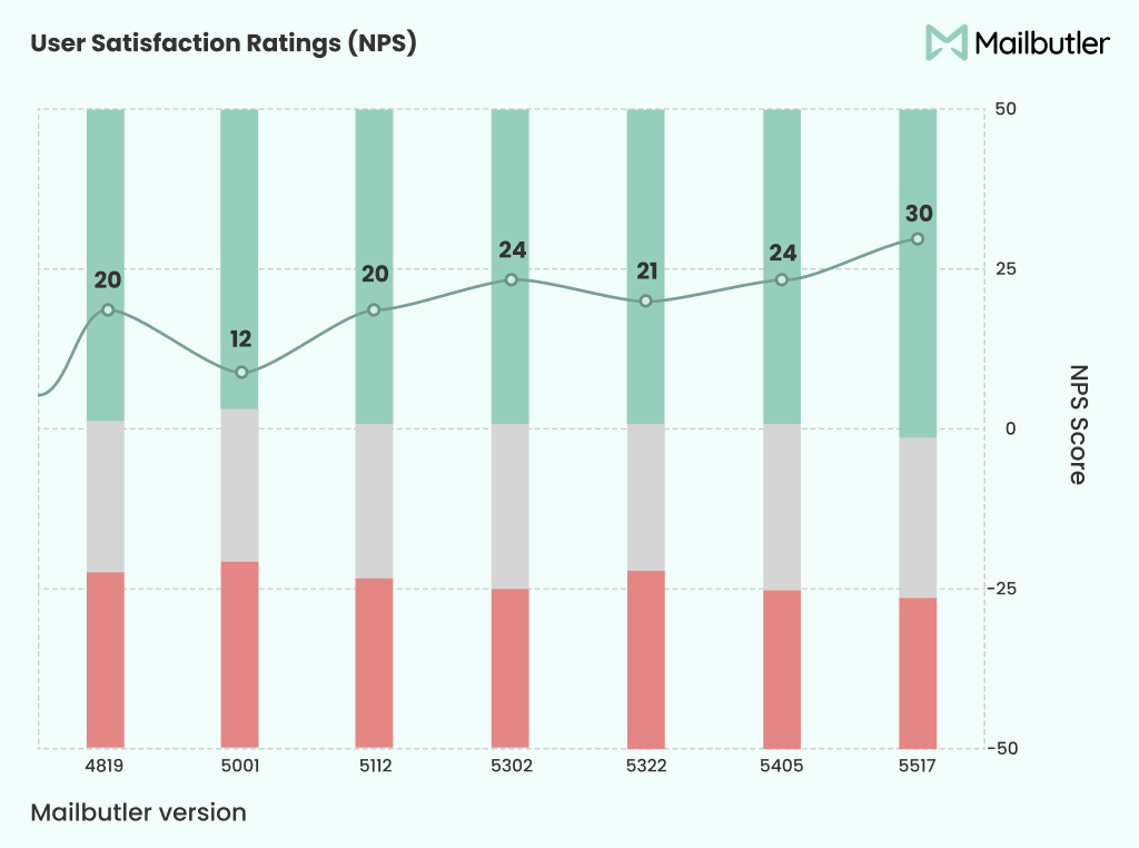 User Satisfaction Surveys