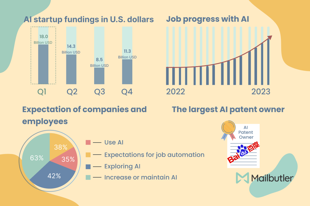 Key AI statistics by Mailbutler
