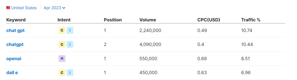 ChatGPT keywords by traffic share
