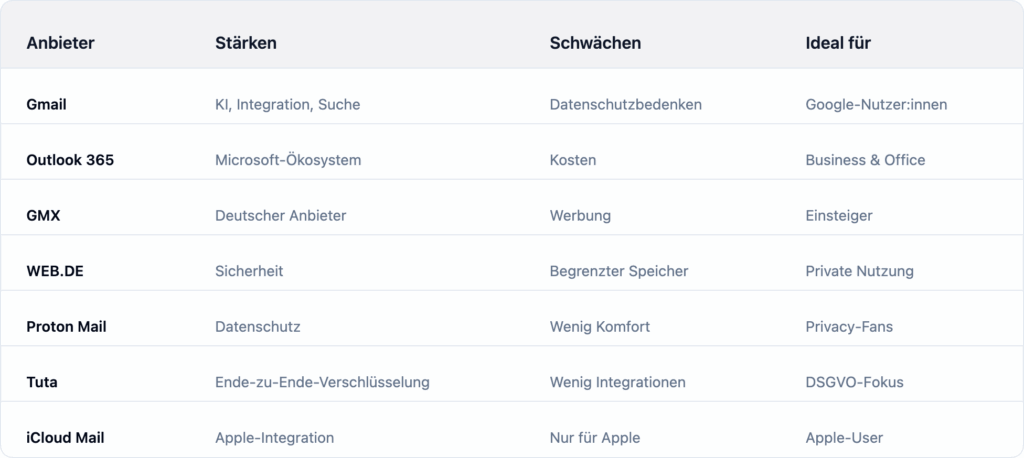 beste email anbieter vergleich 2025