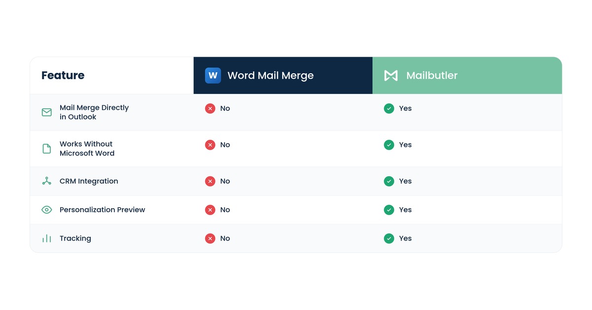 Graphic showing table comparing Word Mail Merge with Mailbutler's Mail Merge