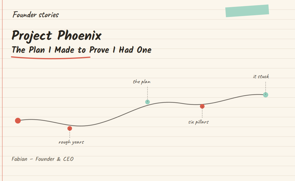 Hand-drawn timeline illustrating Project Phoenix, Fabian's one-year restructuring plan for Mailbutler — from rough years to a plan that stuck